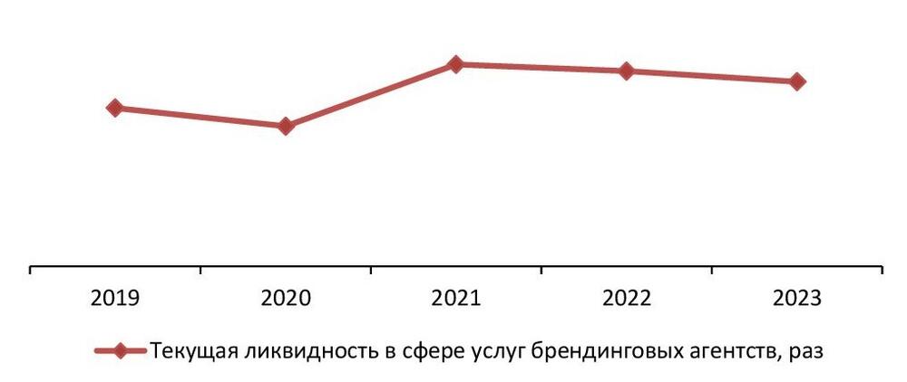 Текущая ликвидность (общее покрытие) в сфере услуг брендинговых агентств за 2019-2023 гг., раз