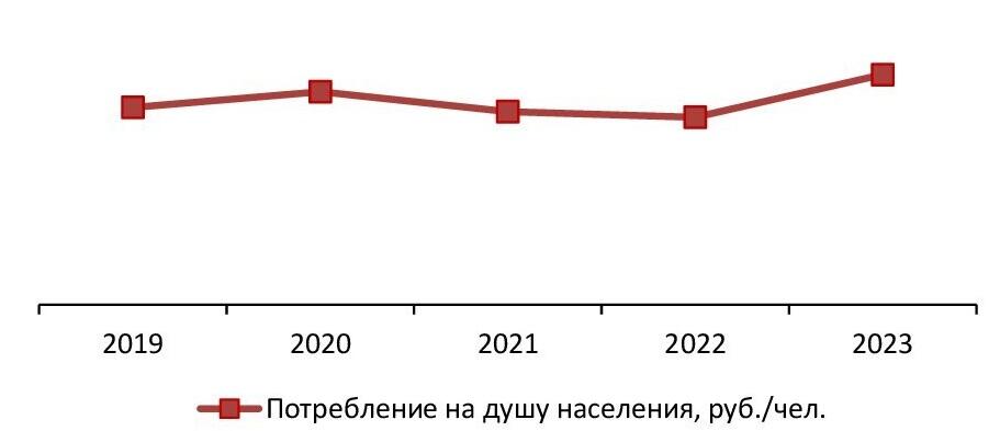 Объем потребления услуг на душу населения, 2019-2023 гг., руб./чел.