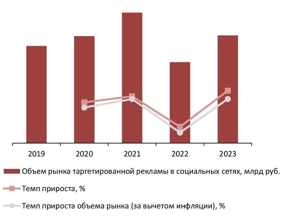 Динамика объема рынка таргетированной рекламы в социальных сетях, 2019-2023 гг., млрд руб.