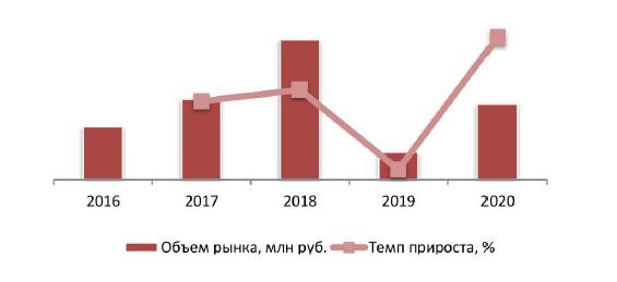 Динамика объема рынка льняного масла 2016 – 2020 гг., млн руб.