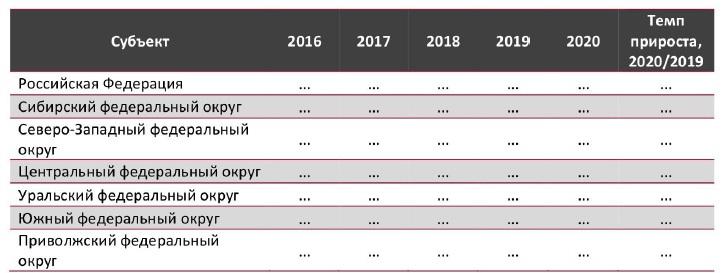 Средние цены производителей на льняное масло по ФО, 2016-2020 гг., тыс. руб./т.
