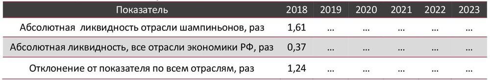 Абсолютная ликвидность отрасли шампиньонов в сравнении со всеми отраслями экономики РФ, 2018–2023 гг., раз