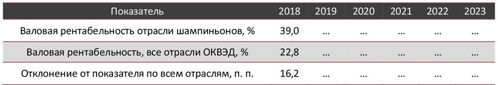 Валовая рентабельность отрасли шампиньонов в сравнении со всеми отраслями экономики РФ, 2018–2023 гг., %