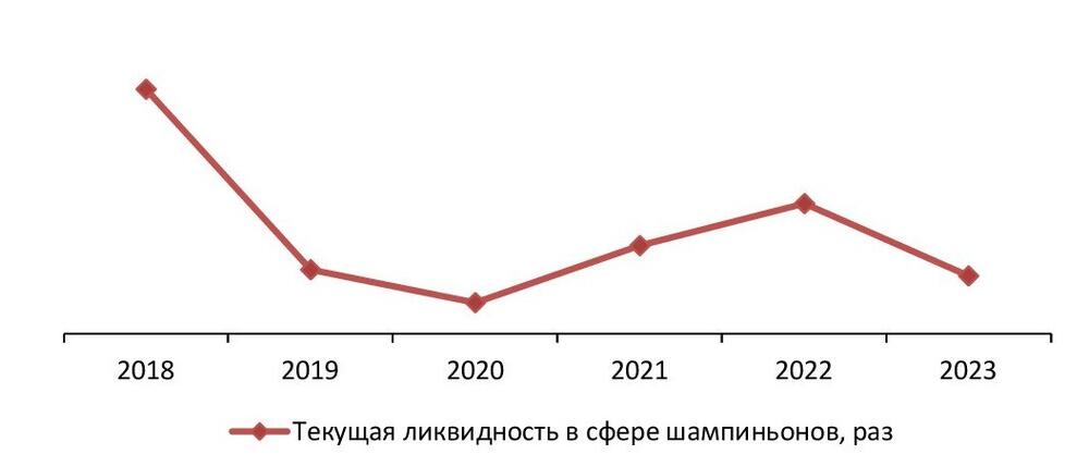 Текущая ликвидность (общее покрытие) по отрасли шампиньонов за 2018–2023 гг., раз