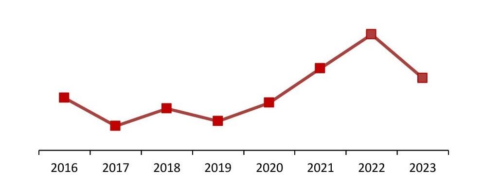 Динамика уровня инфляции в РФ, 2016–2023 г., %