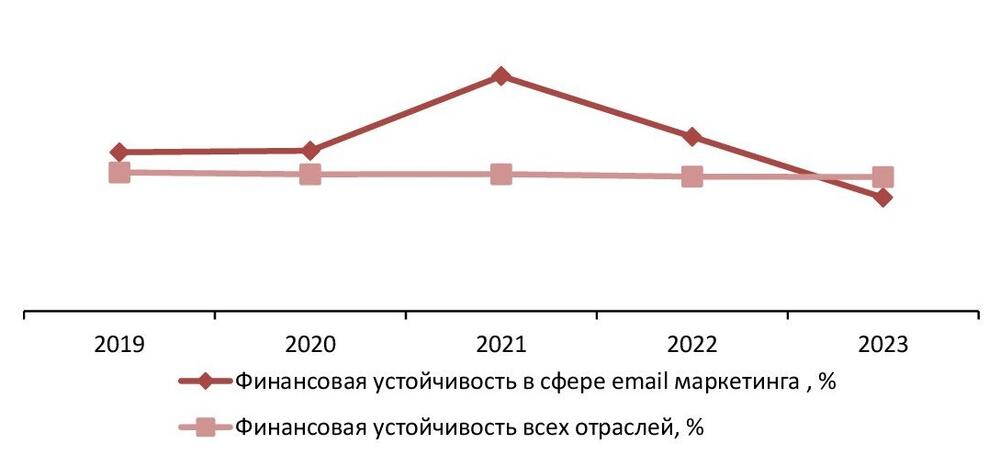 Финансовая устойчивость (обеспеченность собственными оборотными средствами) в сфере email маркетинга, в сравнении со всеми отраслями экономики РФ, 2019-2023 гг., %