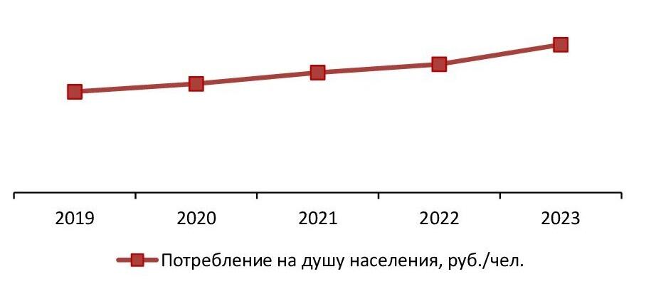 Объем потребления услуг на душу населения, 2019-2023 гг., руб./чел. 