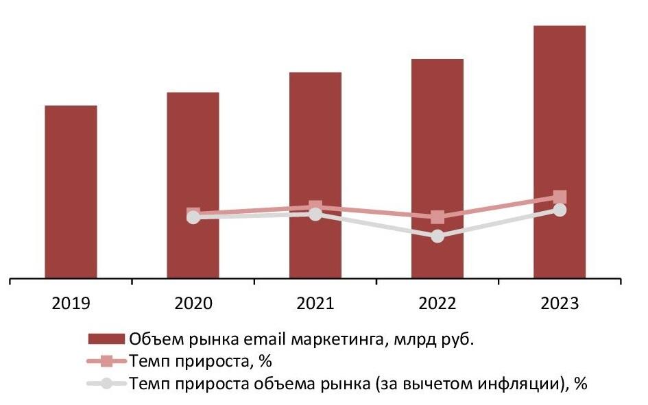 Динамика объема рынка email маркетинга, 2019-2023 гг., млрд руб. 