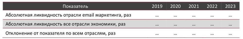 Абсолютная ликвидность в сфере email маркетинга в сравнении со всеми отраслями экономики РФ, 2019-2023 гг., раз