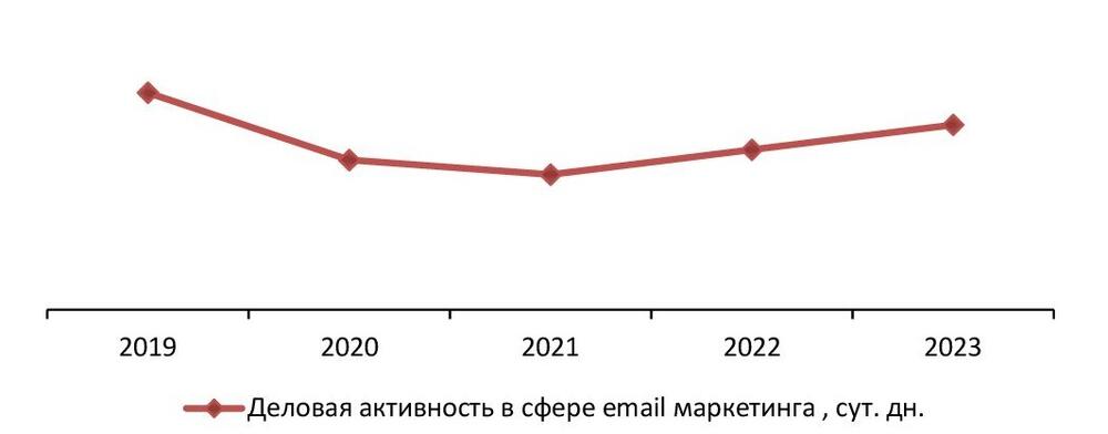 Деловая активность (средний срок оборота дебиторской задолженности) в сфере email маркетинга, за 2019-2023 гг., сут. дн. 