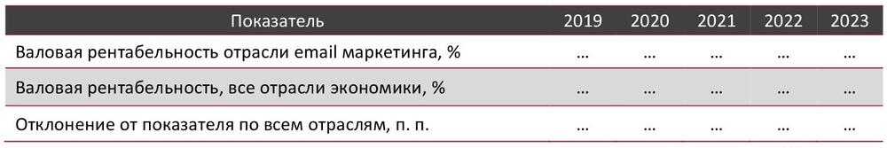 Валовая рентабельность отрасли email маркетинга в сравнении со всеми отраслями экономики РФ, 2019-2023 гг., %