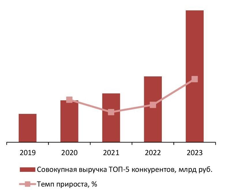 Динамика совокупного объема выручки крупнейших операторов рынка email маркетинга (ТОП-5) в России, 2019-2023 гг., млрд руб. 