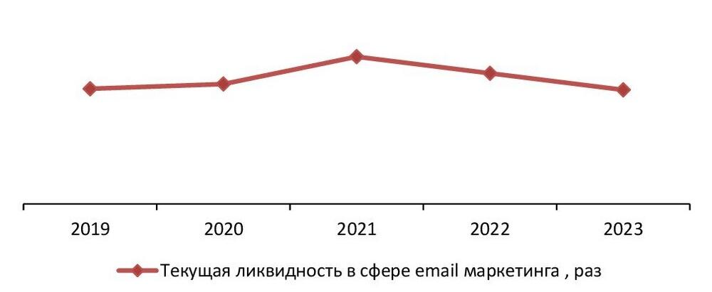 Текущая ликвидность (общее покрытие) в сфере email маркетинга за 2019-2023 гг., раз