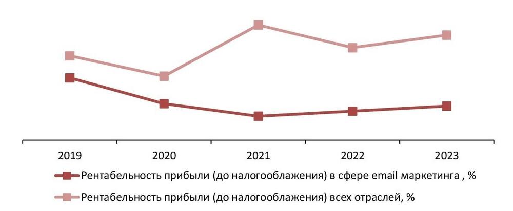 Рентабельность прибыли до налогообложения (прибыли отчетного периода) в сфере email маркетинга в сравнении со всеми отраслями экономики РФ, 2019-2023 гг., %