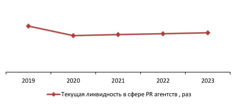 Текущая ликвидность (общее покрытие) в сфере PR агентств за 2019-2023 гг., раз