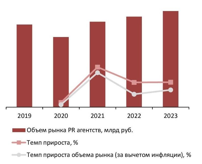 Динамика объема рынка PR агентств, 2019-2023 гг., млрд руб. 