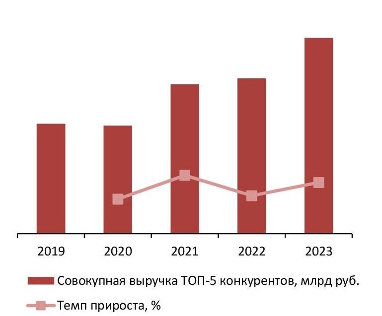 Динамика совокупного объема выручки крупнейших операторов рынка PR агентств (ТОП-5) в России, 2019-2023 гг., млрд руб. 