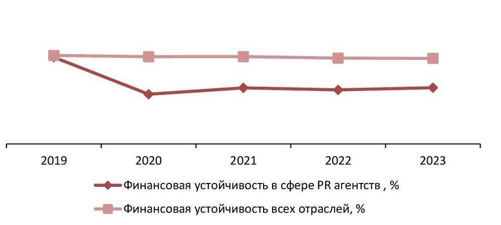 Финансовая устойчивость (обеспеченность собственными оборотными средствами) в сфере PR агентств, в сравнении со всеми отраслями экономики РФ, 2019-2023 гг., %