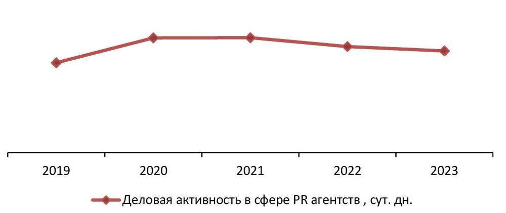 Деловая активность (средний срок оборота дебиторской задолженности) в сфере PR агентств, за 2019-2023 гг., сут. дн. 