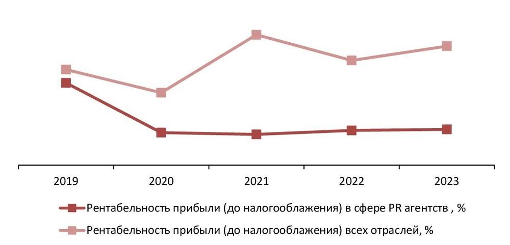 Рентабельность прибыли до налогообложения (прибыли отчетного периода) в сфере PR агентств в сравнении со всеми отраслями экономики РФ, 2019-2023 гг., %