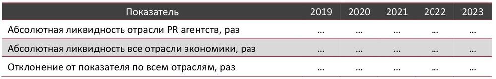 Абсолютная ликвидность в сфере PR агентств в сравнении со всеми отраслями экономики РФ, 2019-2023 гг., раз