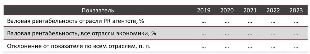 Валовая рентабельность отрасли PR агентств в сравнении со всеми отраслями экономики РФ, 2019-2023 гг., %