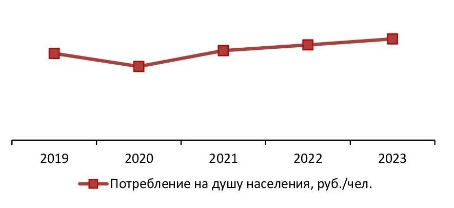 Объем потребления услуг на душу населения, 2019-2023 гг., руб./чел. 