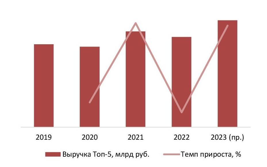  Динамика совокупного объема выручки крупнейших операторов рынка кино (ТОП-5) в России, 2019–2023 (пр.) гг., млрд руб.