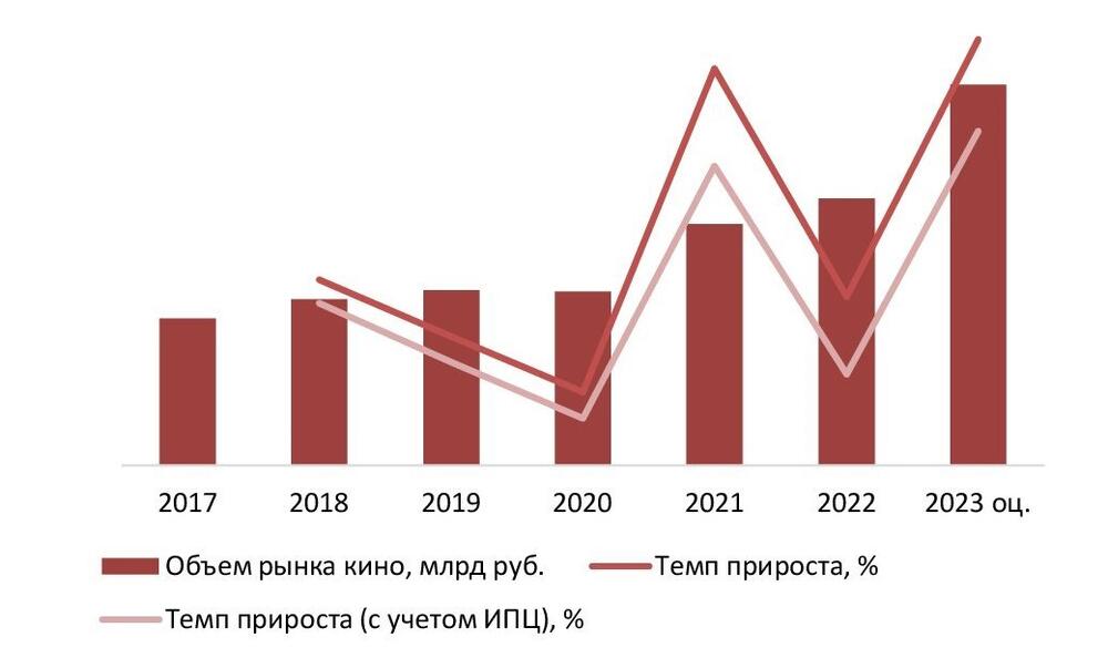 Динамика объема рынка кино, 2019–2023 (оц.) гг., млрд руб.