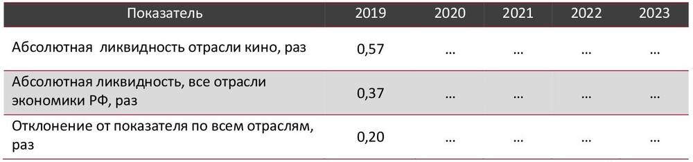  Абсолютная ликвидность отрасли кино в сравнении со всеми отраслями экономики РФ, 2019–2023 (1-3 кв.) гг., раз