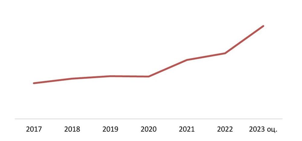 Объем потребления на рынке кино на душу населения, 2017–2023 (оц.) гг., руб./чел.