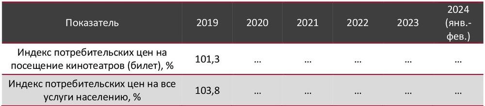 Индексы потребительских цен на рынке кино по Российской Федерации в 2019-2024 (янв.-фев.) гг., %
