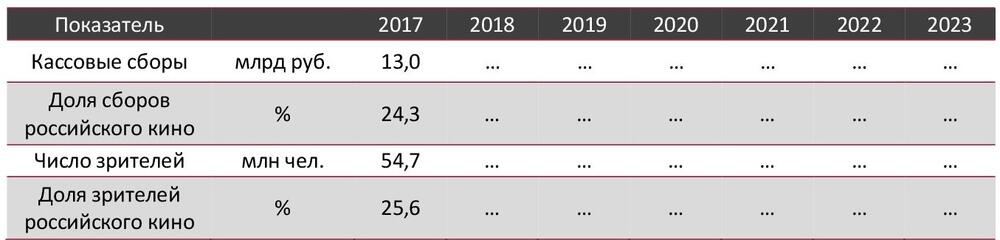 Основные показатели российского кинопроката в 2017-2023 гг., млрд руб., млн чел., %