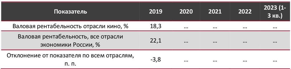 Валовая рентабельность отрасли кино в сравнении со всеми отраслями экономики РФ, 2019–2023 (1-3 кв.) гг., %