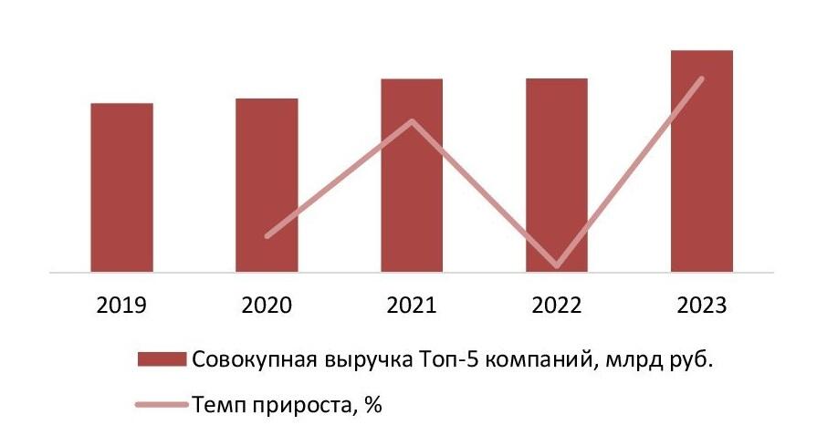 Динамика совокупного объема выручки крупнейших операторов рынка кинопроизводства (киностудий) (ТОП-5) в России, 2019-2023 гг., млрд руб.