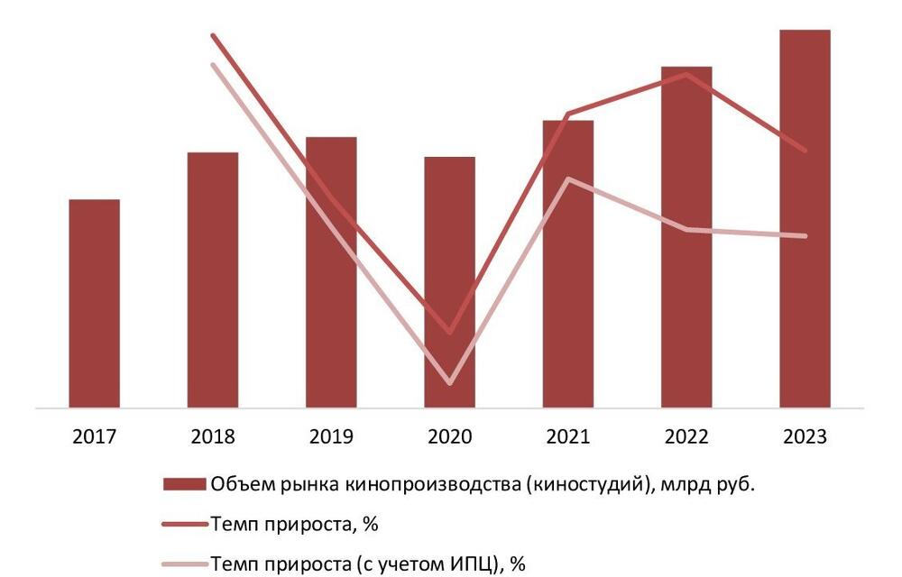  Динамика объема рынка кинопроизводства (киностудий), 2017-2023 гг., млрд руб.