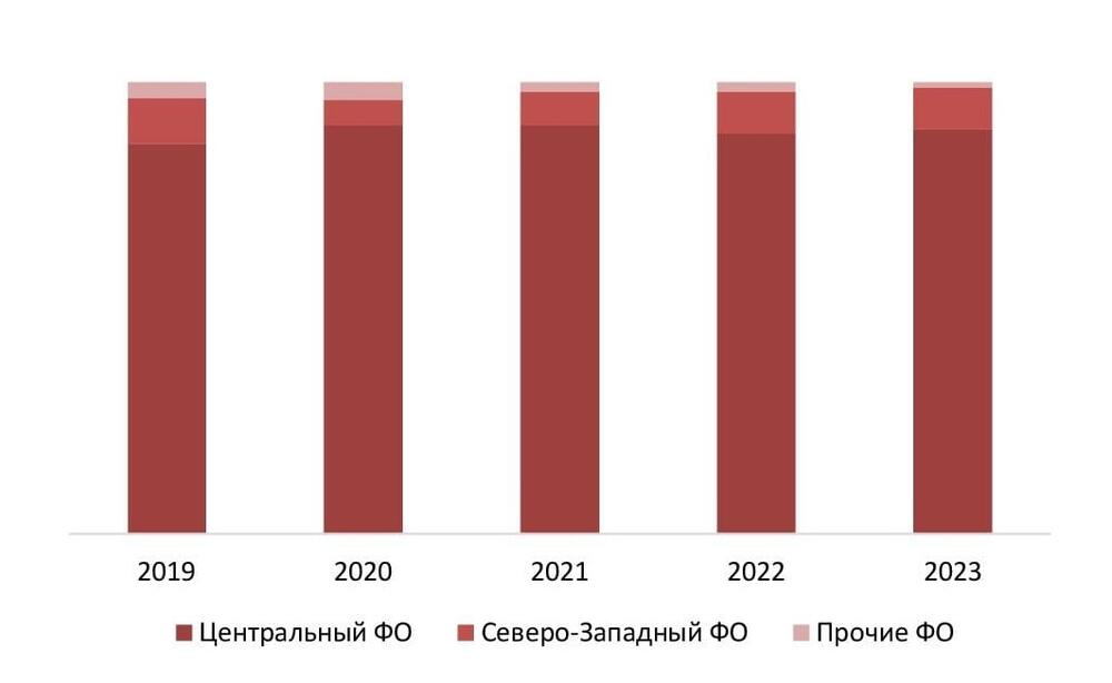 Структура рынка кинопроизводства (киностудий) по ФО в 2019-2023 гг., %