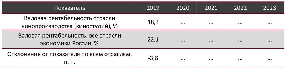 Валовая рентабельность отрасли кинопроизводства (киностудий) в сравнении со всеми отраслями экономики РФ, 2019–2023 гг., %