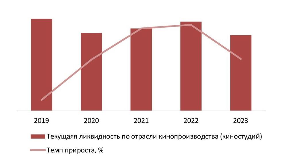 Текущая ликвидность (общее покрытие) в сфере кинопроизводства (киностудий) за 2019–2023 гг., раз