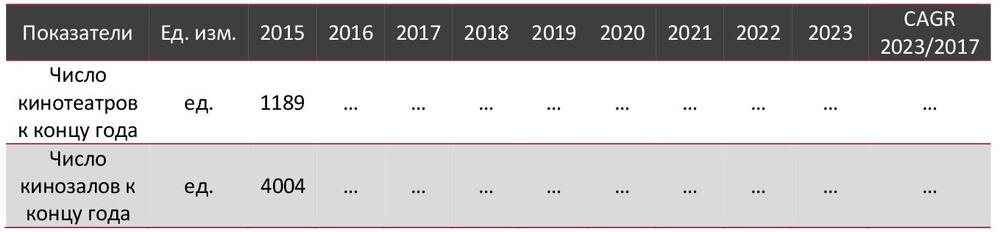  Динамика основных показателей обеспеченности населения инфраструктурой кинопоказа в РФ в 2015-2023 гг., ед.