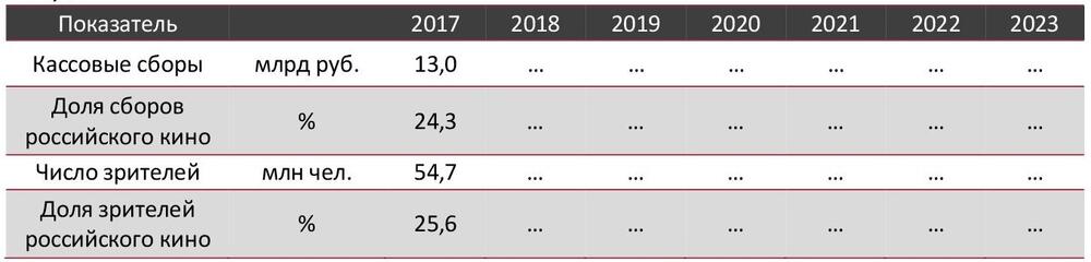 Основные показатели российского кинопроката в 2017-2023 гг., млрд руб., млн чел., %