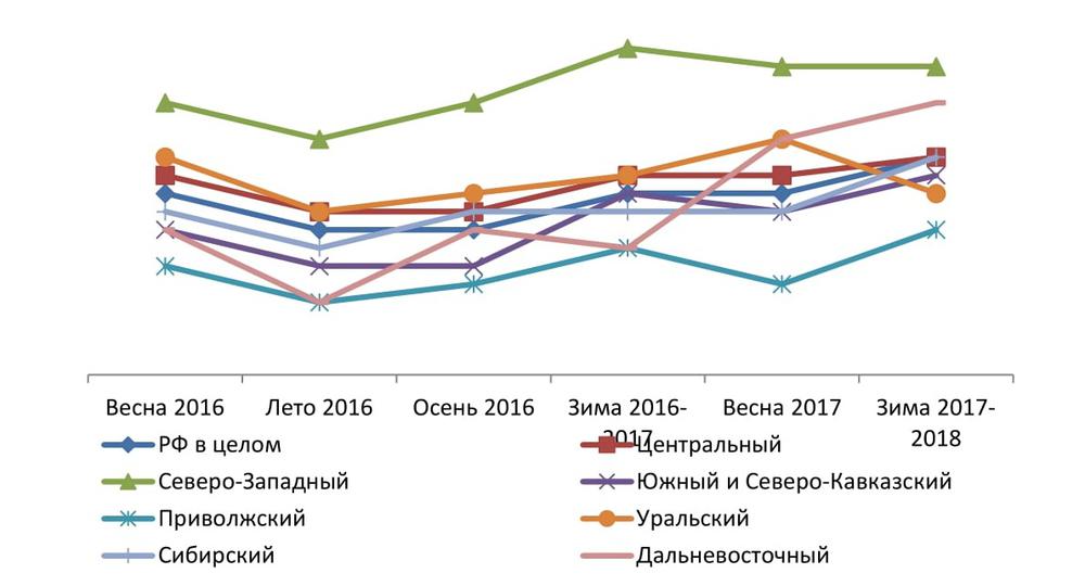  Уровень проникновения интернета по ФО, весна 2016 г. - зима 2017-2018 г., %