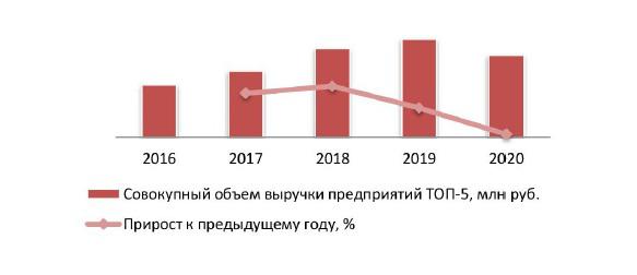 Динамика совокупного объема выручки крупнейших производителей (ТОП-5) бурого угля в России, 2016-2020 гг.