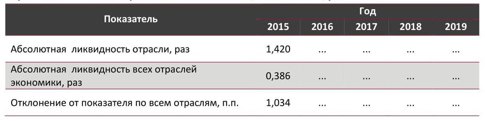 Абсолютная ликвидность в сфере юридических и адвокатских услуг в сравнении со всеми отраслями экономики РФ, 2015-2019 гг., раз