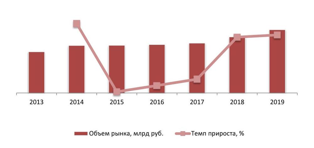 Динамика объема рынка юридических и адвокатских услуг в стоимостном выражении в РФ, 2013 – 2019гг., млрд руб.
