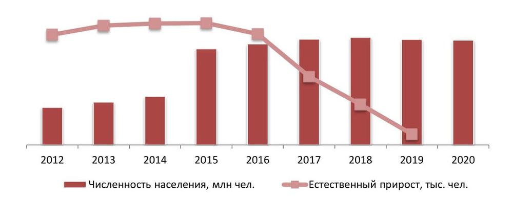 Динамика численности населения РФ, на 1 января 2012-2020 гг., млн чел., тыс. чел.