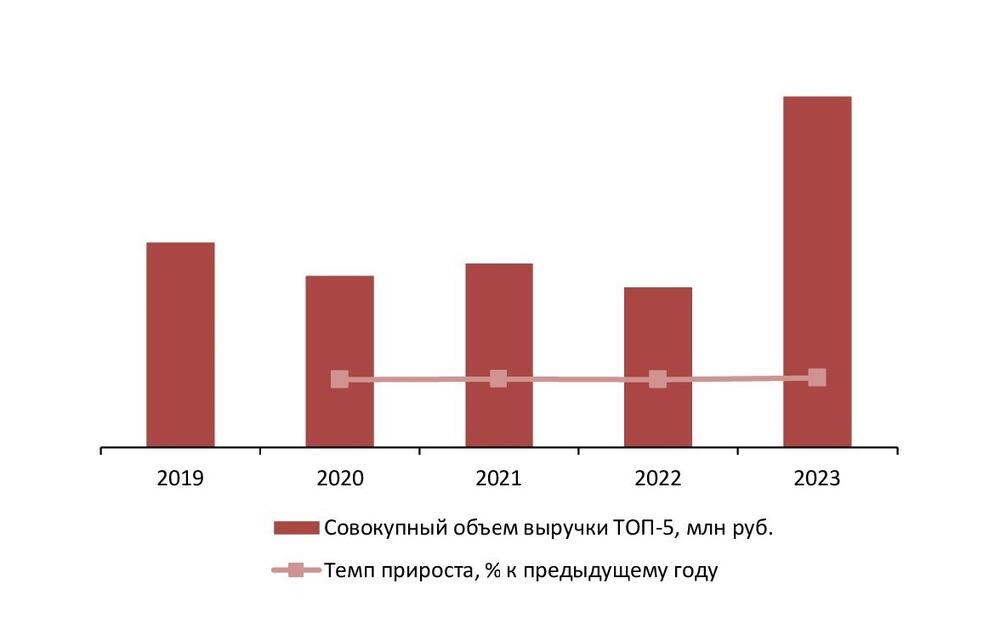 Динамика совокупного объема выручки крупнейших операторов рынка грузоперевозок (ТОП-5) в России, 2019-2023 гг.