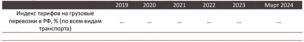  Индекс тарифов на грузовые перевозки в РФ (по всем видам транспорта) в 2019-2023 гг., март 2024 г., % к соответствующему периоду предыдущего года
