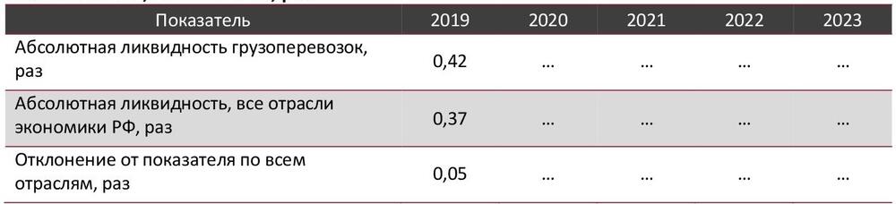 Абсолютная ликвидность в сфере грузоперевозок в сравнении со всеми отраслями экономики РФ, 2019-2023 гг., раз