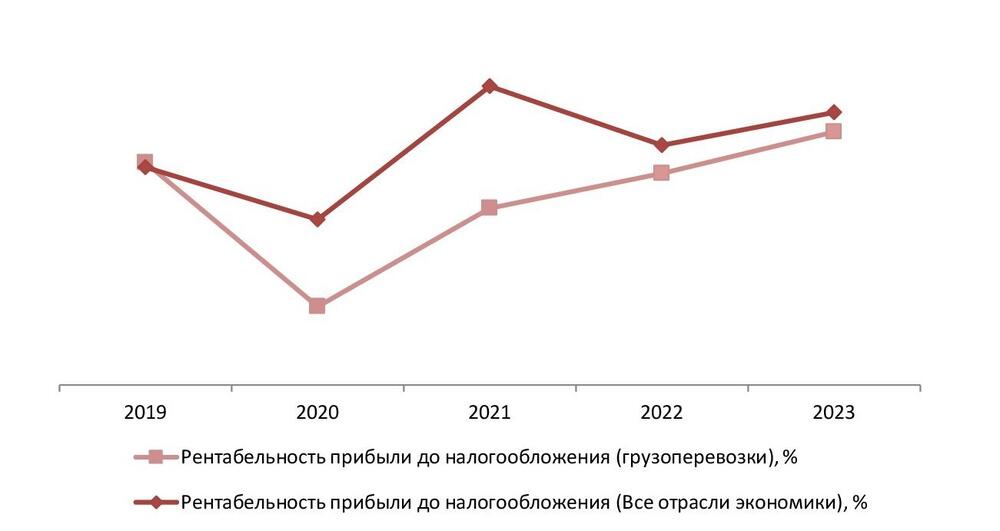 Рентабельность прибыли до налогообложения (прибыли отчетного периода) в сфере грузоперевозок в сравнении со всеми отраслями экономики РФ, 2019-2023 гг., %